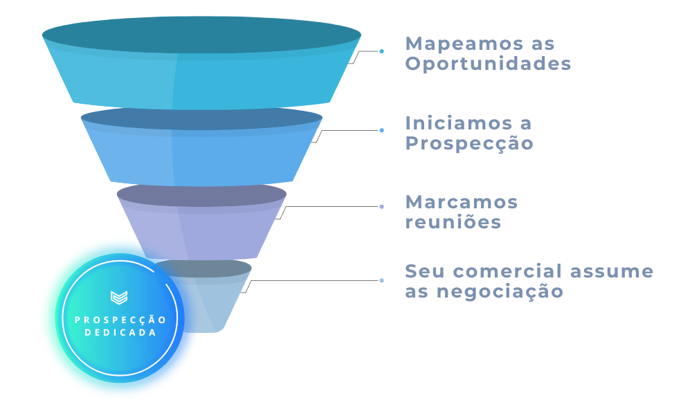 Prospecção Dedicada